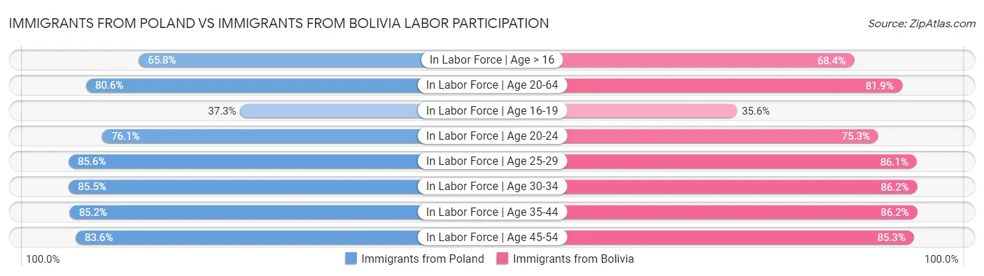 Immigrants from Poland vs Immigrants from Bolivia Labor Participation