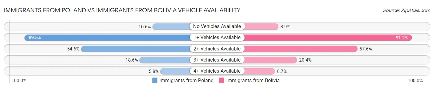 Immigrants from Poland vs Immigrants from Bolivia Vehicle Availability