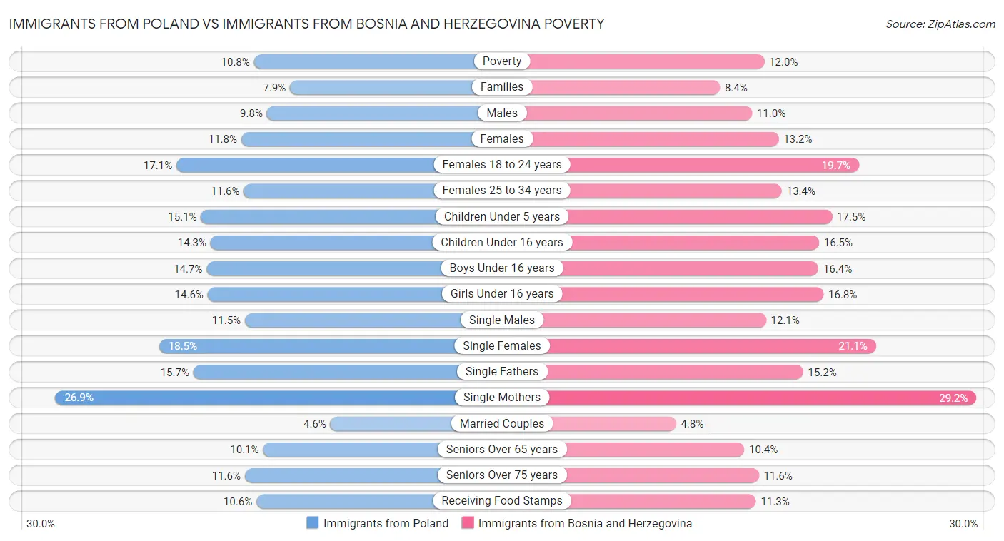 Immigrants from Poland vs Immigrants from Bosnia and Herzegovina Poverty