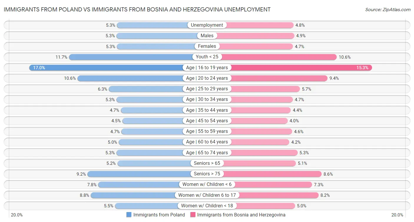 Immigrants from Poland vs Immigrants from Bosnia and Herzegovina Unemployment