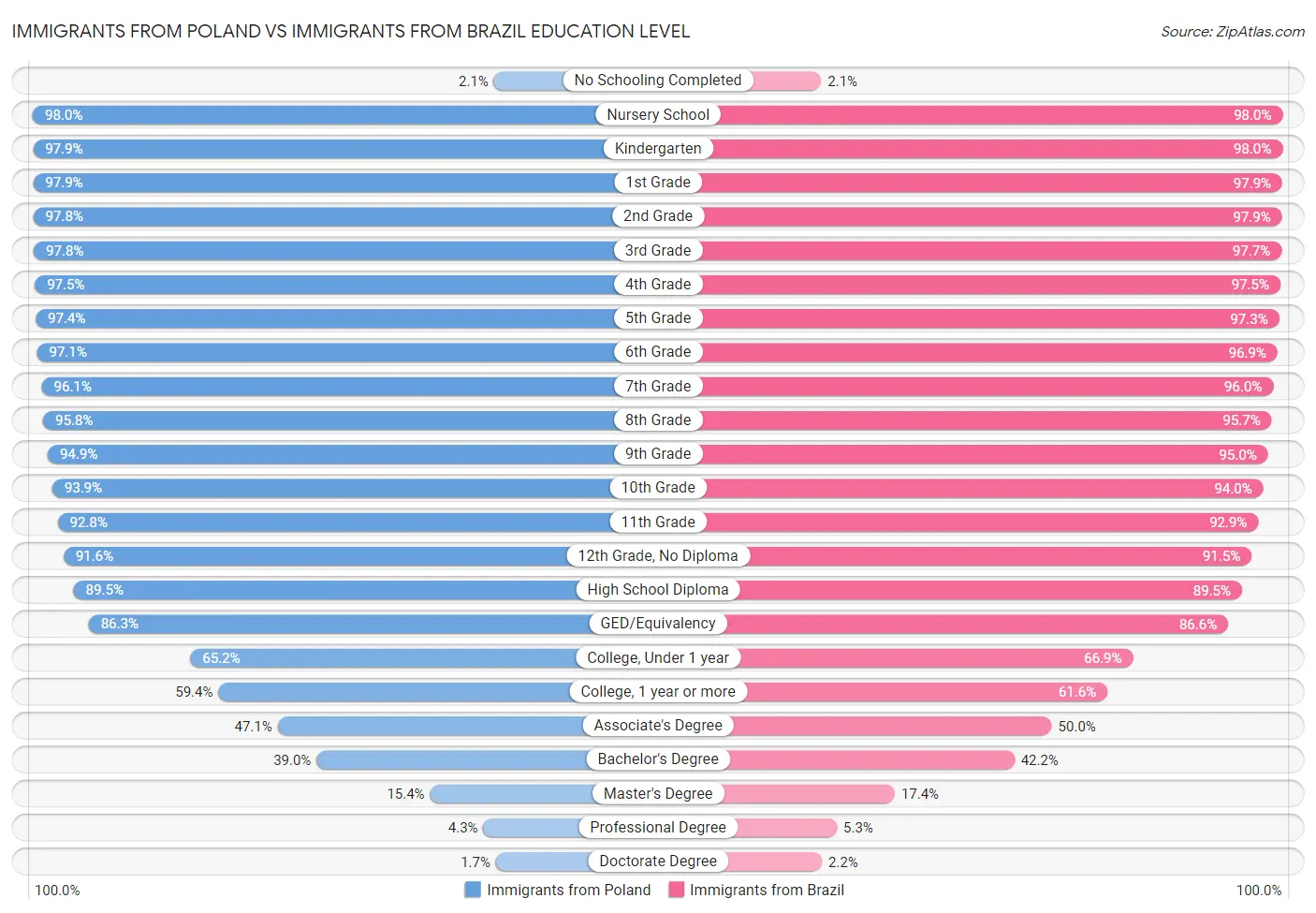 Immigrants from Poland vs Immigrants from Brazil Education Level