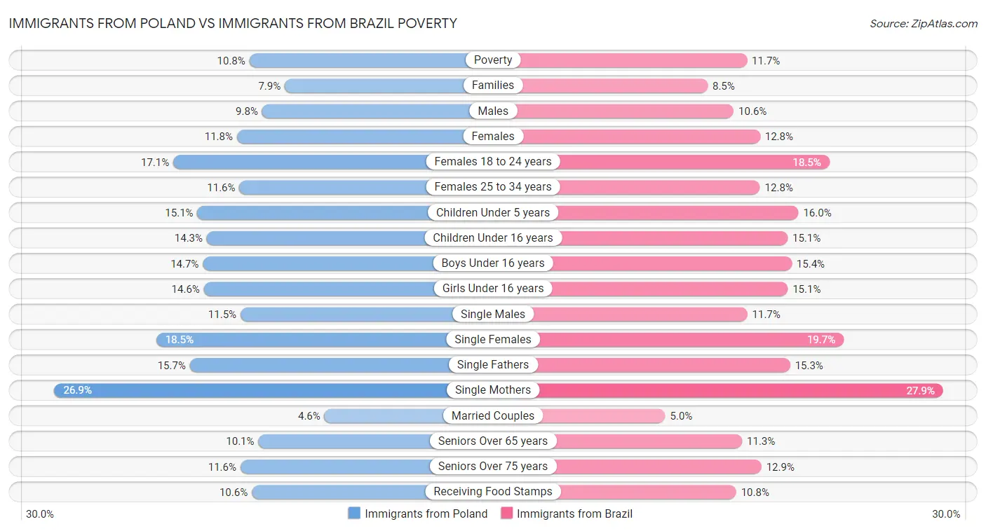 Immigrants from Poland vs Immigrants from Brazil Poverty