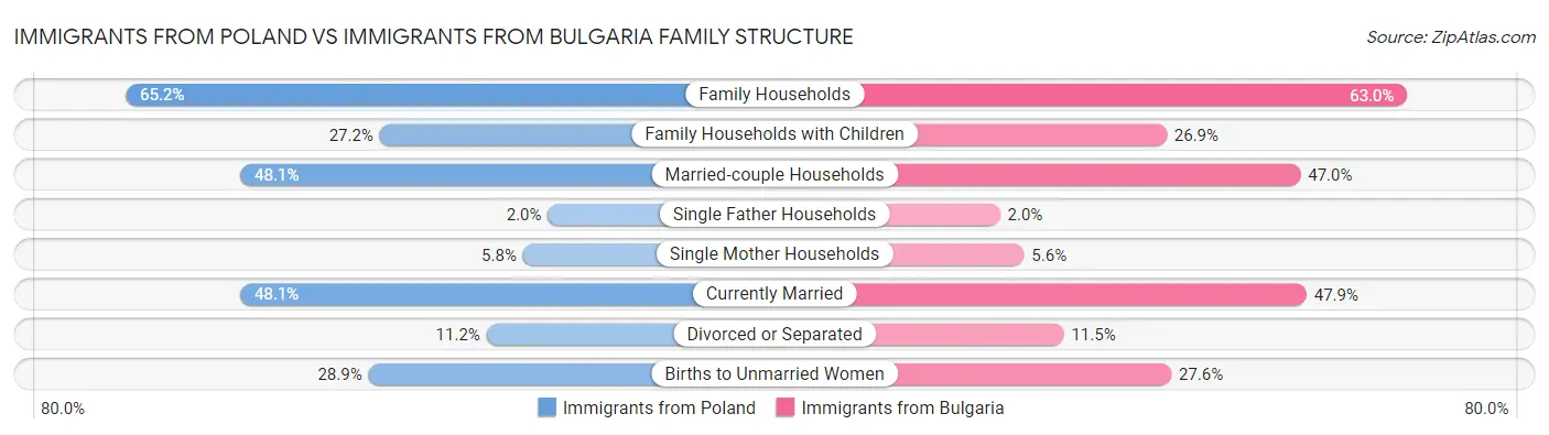 Immigrants from Poland vs Immigrants from Bulgaria Family Structure