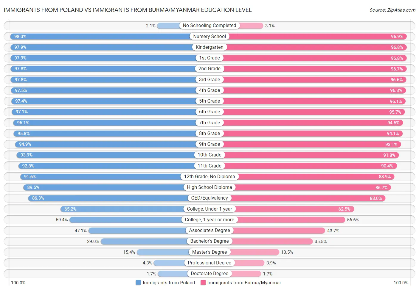 Immigrants from Poland vs Immigrants from Burma/Myanmar Education Level