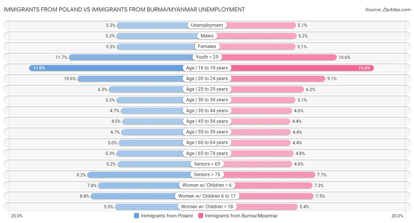 Immigrants from Poland vs Immigrants from Burma/Myanmar Unemployment