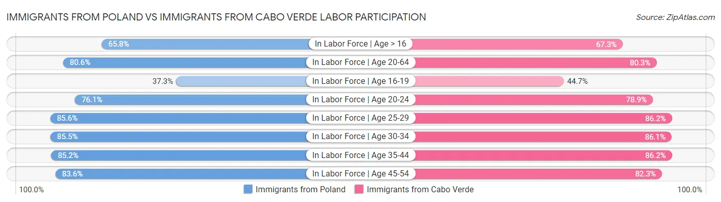 Immigrants from Poland vs Immigrants from Cabo Verde Labor Participation