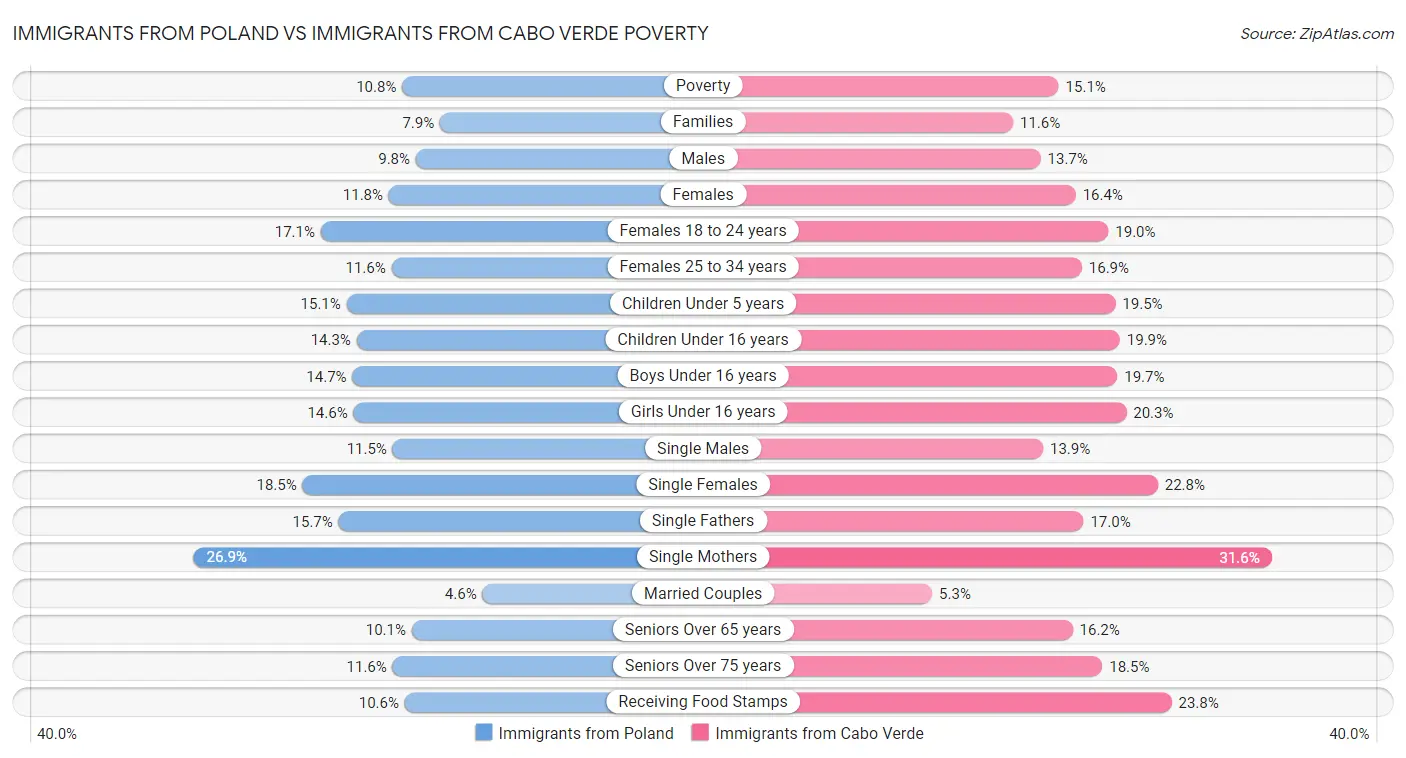 Immigrants from Poland vs Immigrants from Cabo Verde Poverty