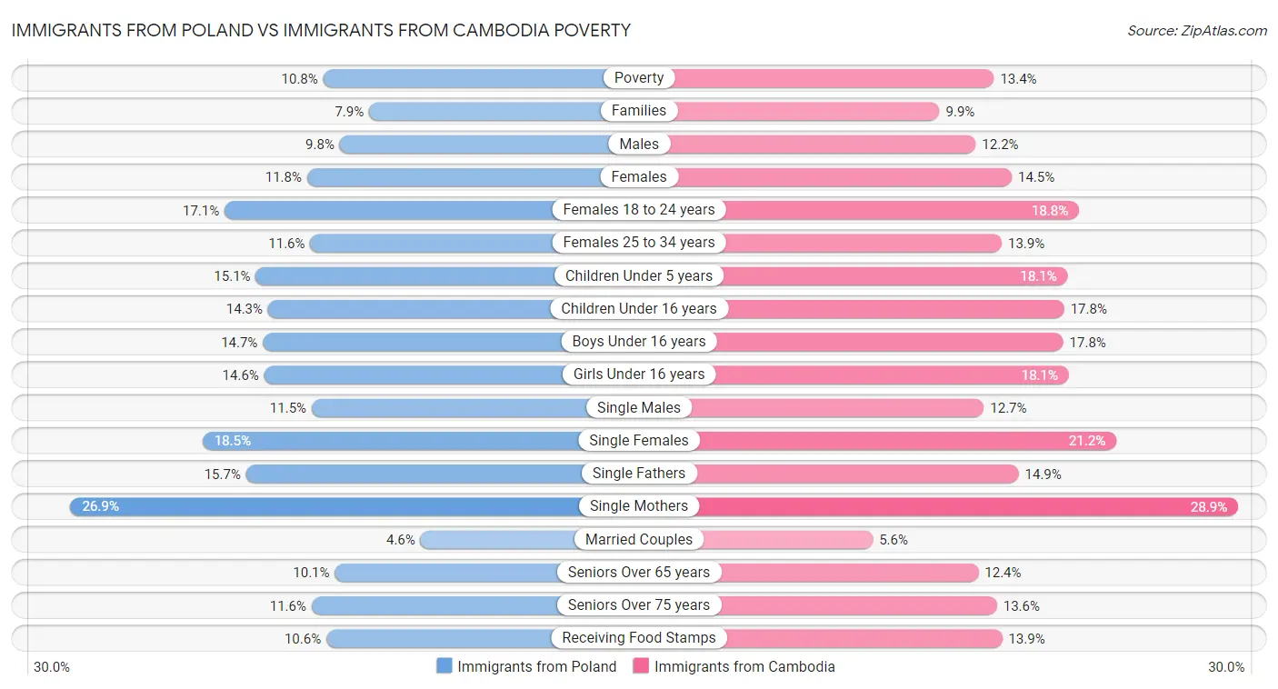 Immigrants from Poland vs Immigrants from Cambodia Poverty