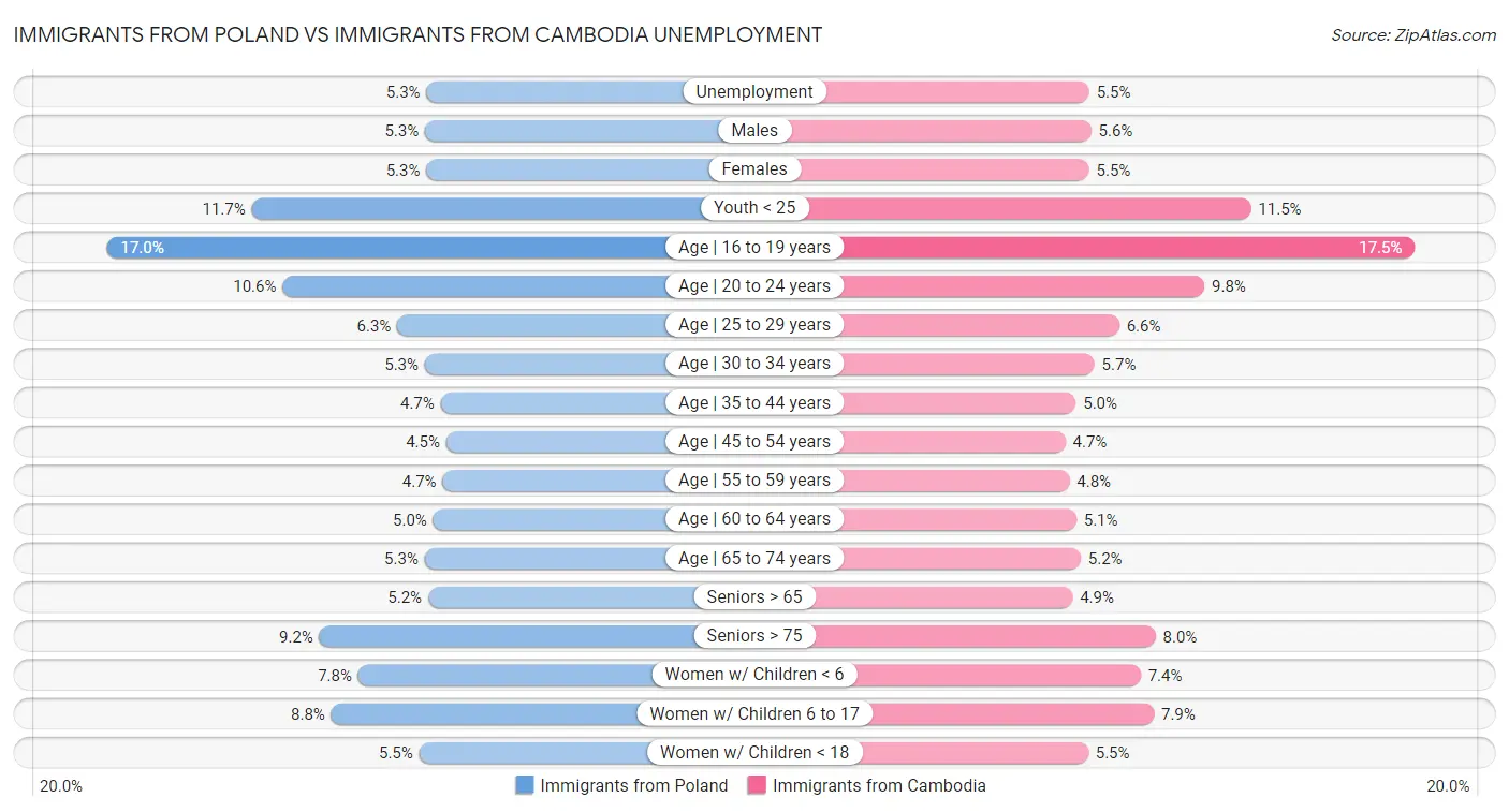 Immigrants from Poland vs Immigrants from Cambodia Unemployment