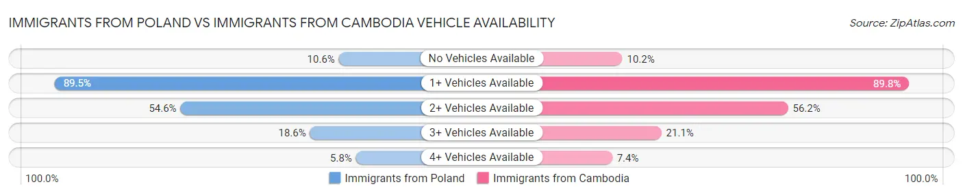 Immigrants from Poland vs Immigrants from Cambodia Vehicle Availability