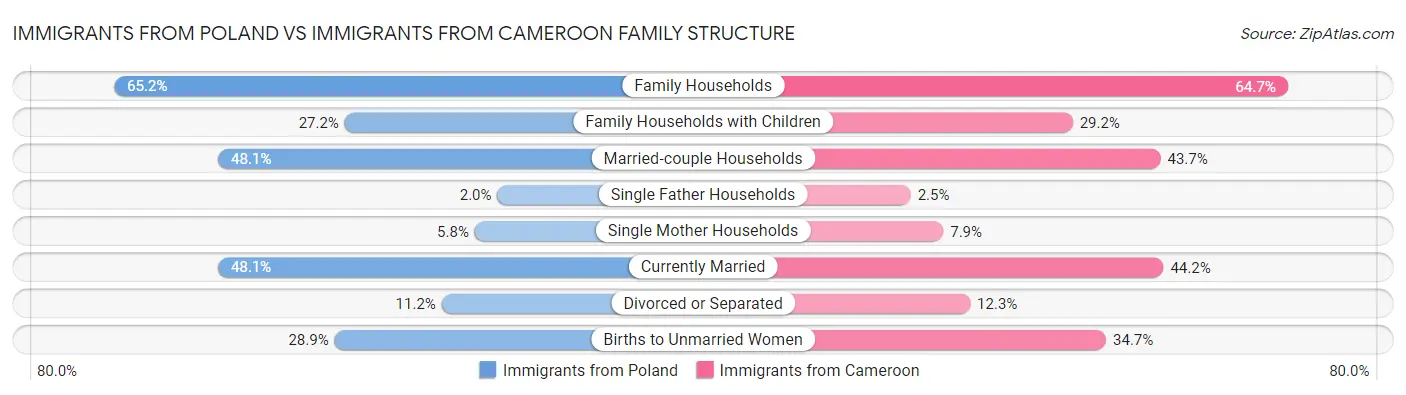 Immigrants from Poland vs Immigrants from Cameroon Family Structure