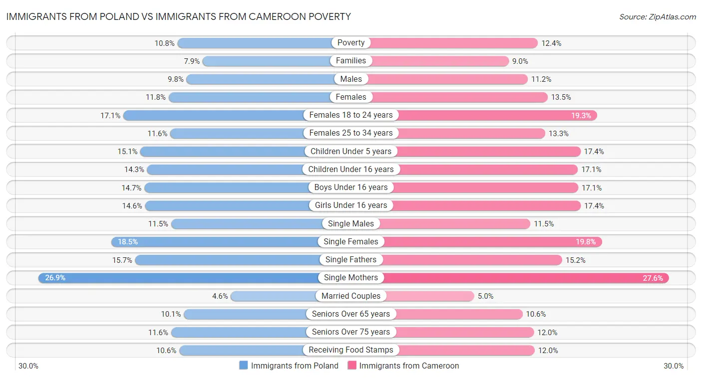 Immigrants from Poland vs Immigrants from Cameroon Poverty