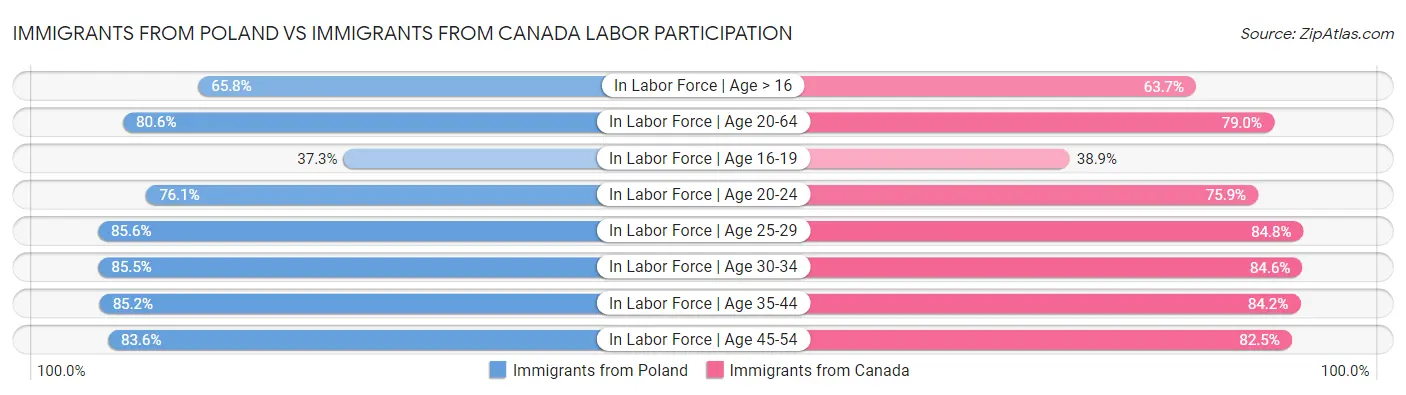 Immigrants from Poland vs Immigrants from Canada Labor Participation