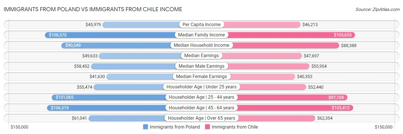 Immigrants from Poland vs Immigrants from Chile Income