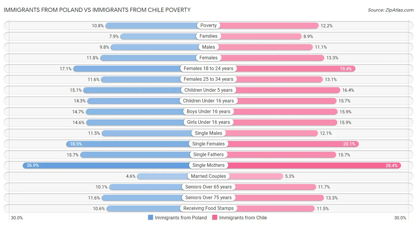 Immigrants from Poland vs Immigrants from Chile Poverty