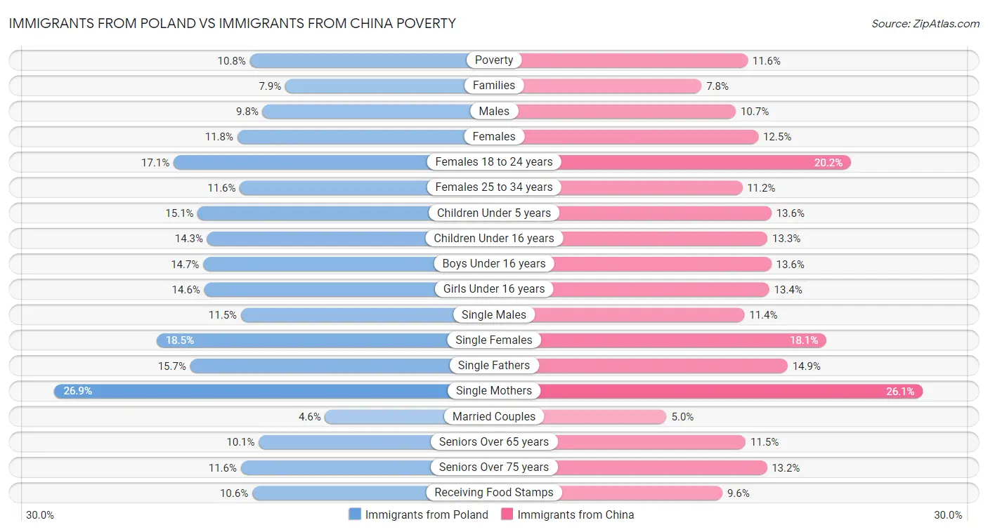 Immigrants from Poland vs Immigrants from China Poverty