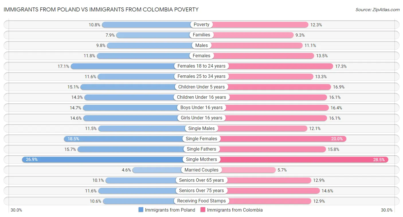 Immigrants from Poland vs Immigrants from Colombia Poverty