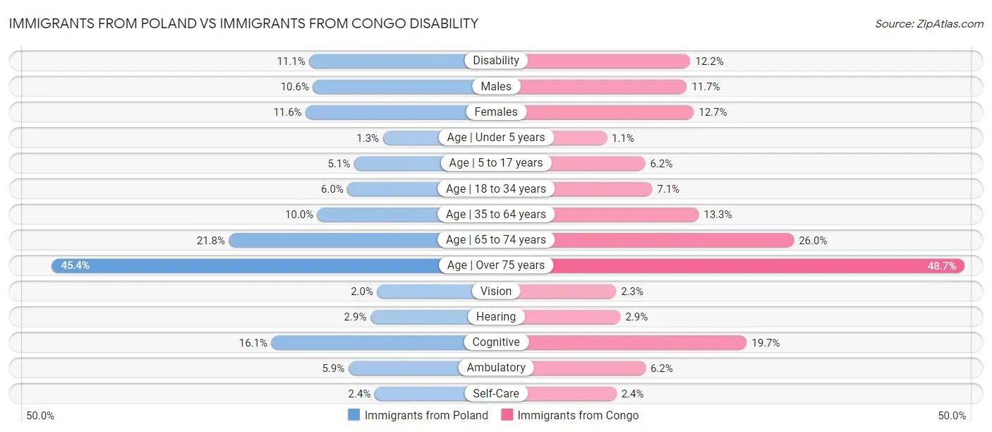 Immigrants from Poland vs Immigrants from Congo Disability