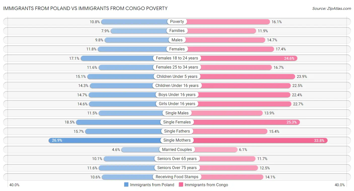 Immigrants from Poland vs Immigrants from Congo Poverty