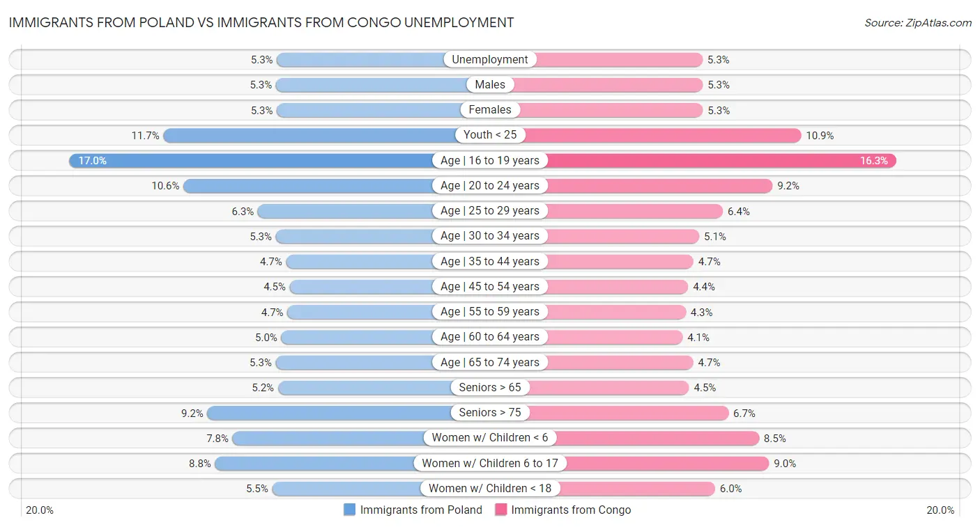 Immigrants from Poland vs Immigrants from Congo Unemployment