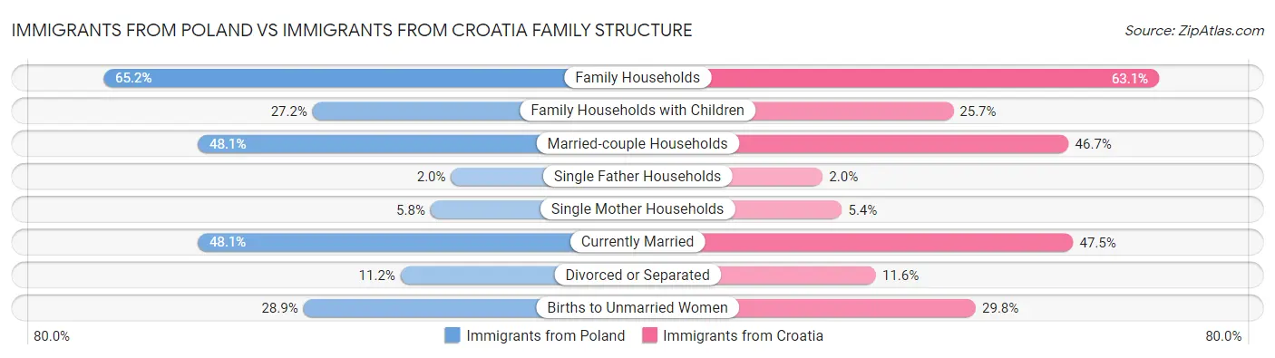 Immigrants from Poland vs Immigrants from Croatia Family Structure
