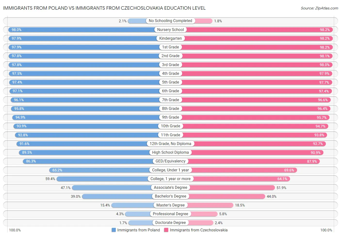 Immigrants from Poland vs Immigrants from Czechoslovakia Education Level