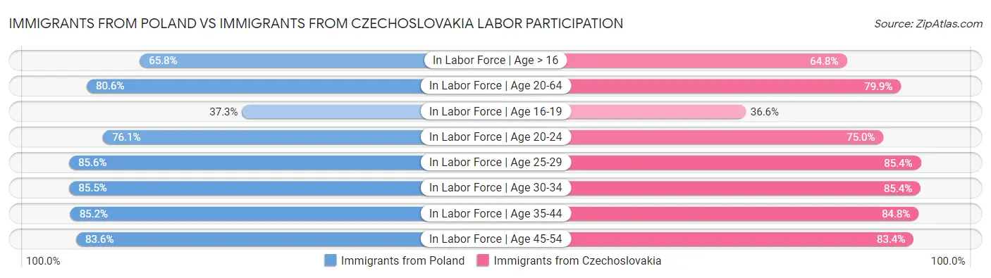 Immigrants from Poland vs Immigrants from Czechoslovakia Labor Participation