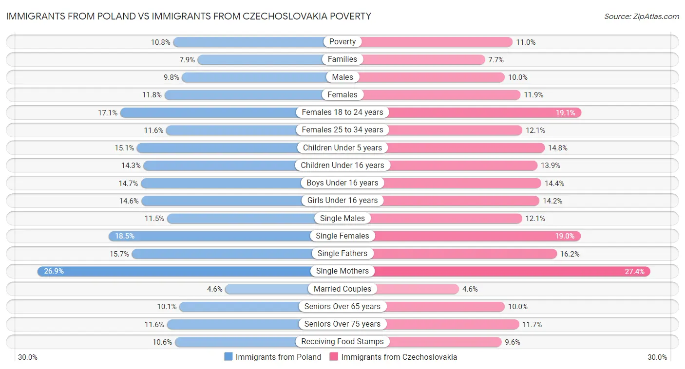 Immigrants from Poland vs Immigrants from Czechoslovakia Poverty