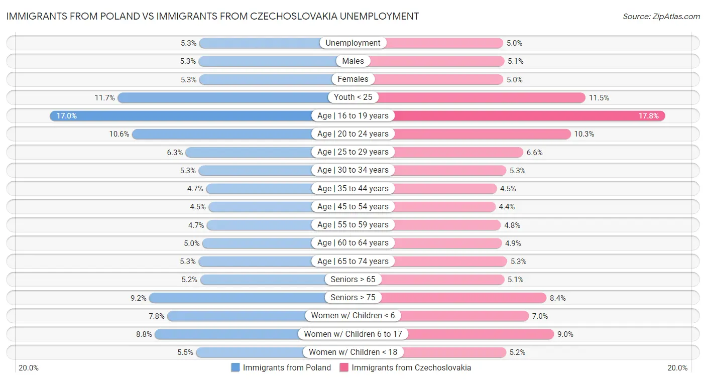 Immigrants from Poland vs Immigrants from Czechoslovakia Unemployment
