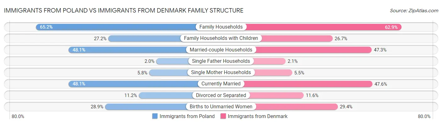 Immigrants from Poland vs Immigrants from Denmark Family Structure