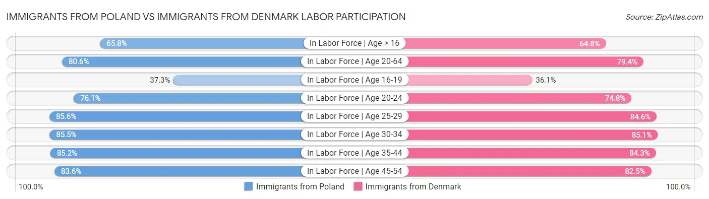 Immigrants from Poland vs Immigrants from Denmark Labor Participation