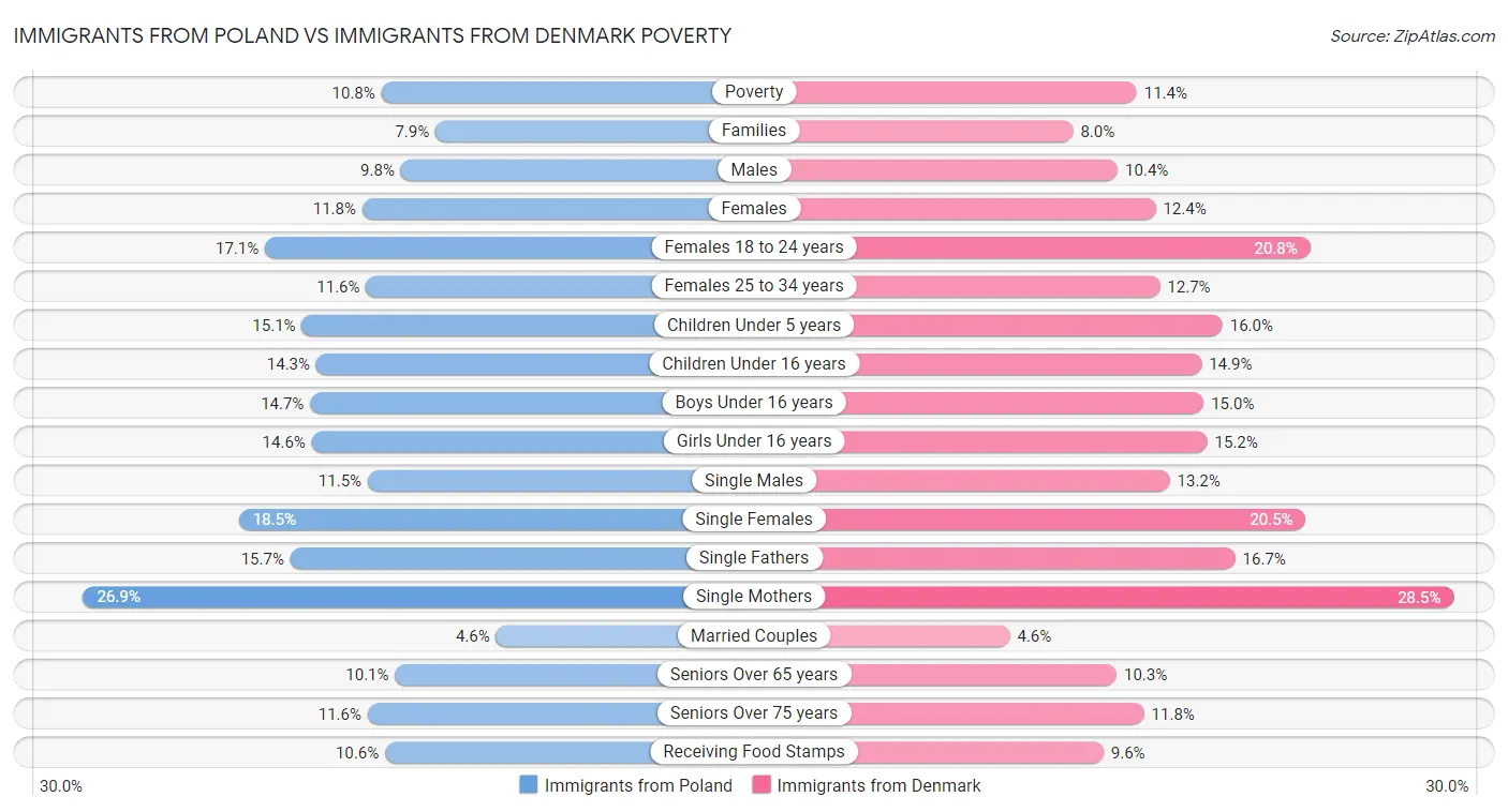 Immigrants from Poland vs Immigrants from Denmark Poverty