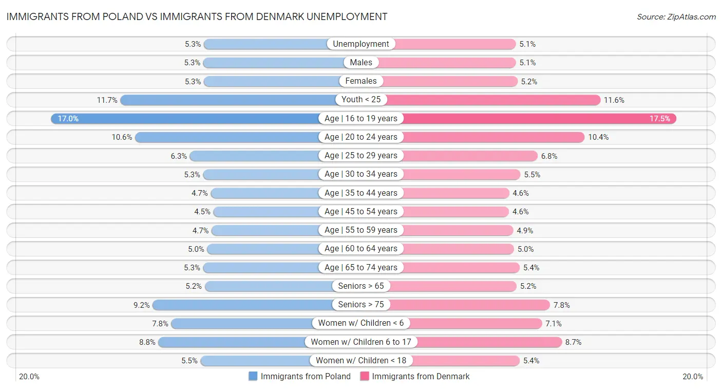 Immigrants from Poland vs Immigrants from Denmark Unemployment