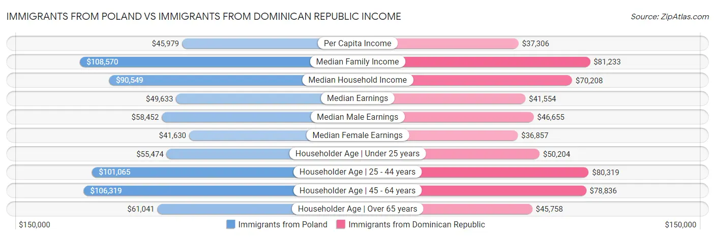 Immigrants from Poland vs Immigrants from Dominican Republic Income