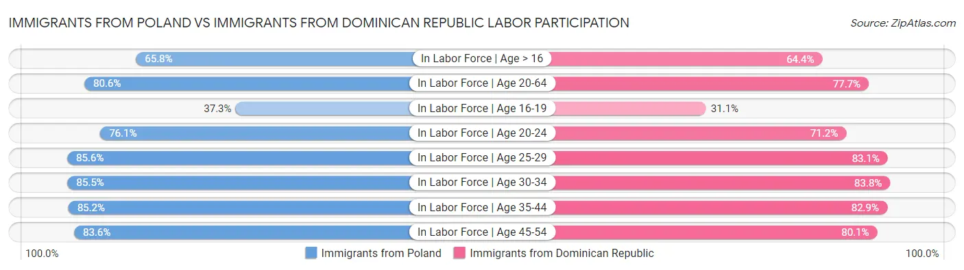 Immigrants from Poland vs Immigrants from Dominican Republic Labor Participation