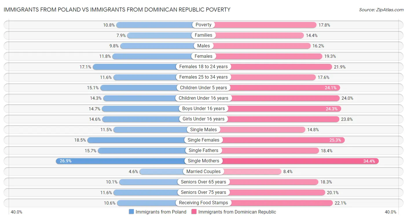 Immigrants from Poland vs Immigrants from Dominican Republic Poverty
