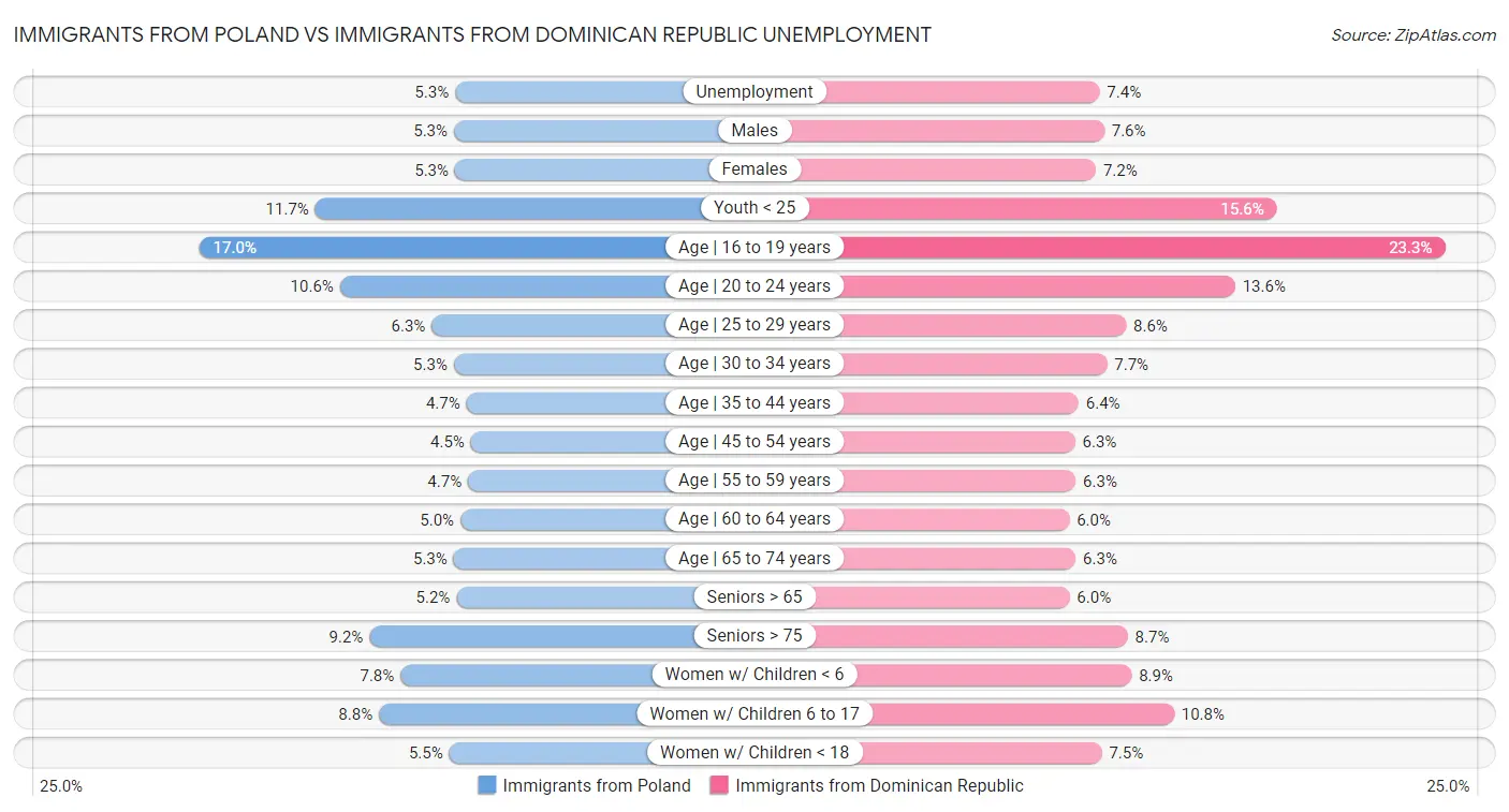 Immigrants from Poland vs Immigrants from Dominican Republic Unemployment