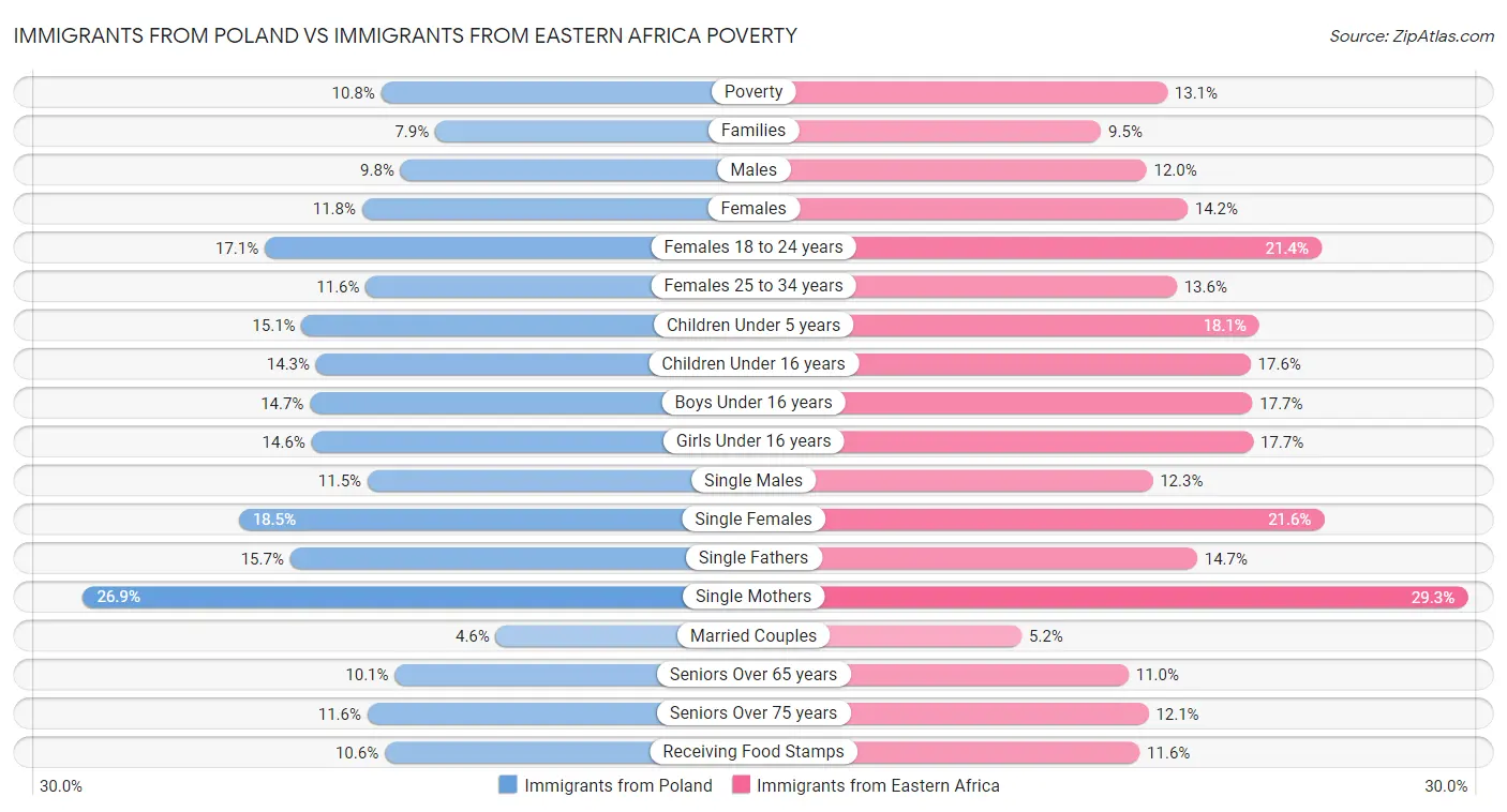 Immigrants from Poland vs Immigrants from Eastern Africa Poverty