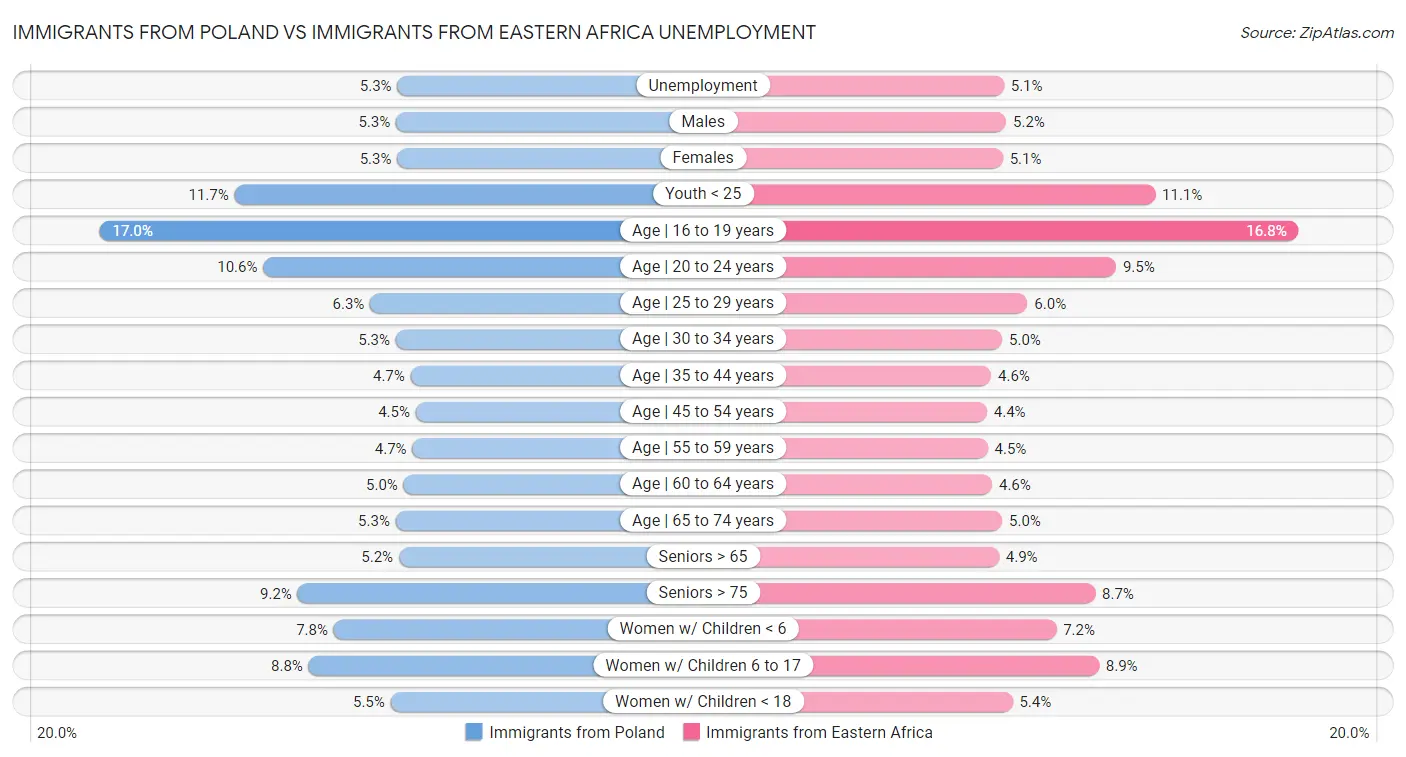 Immigrants from Poland vs Immigrants from Eastern Africa Unemployment