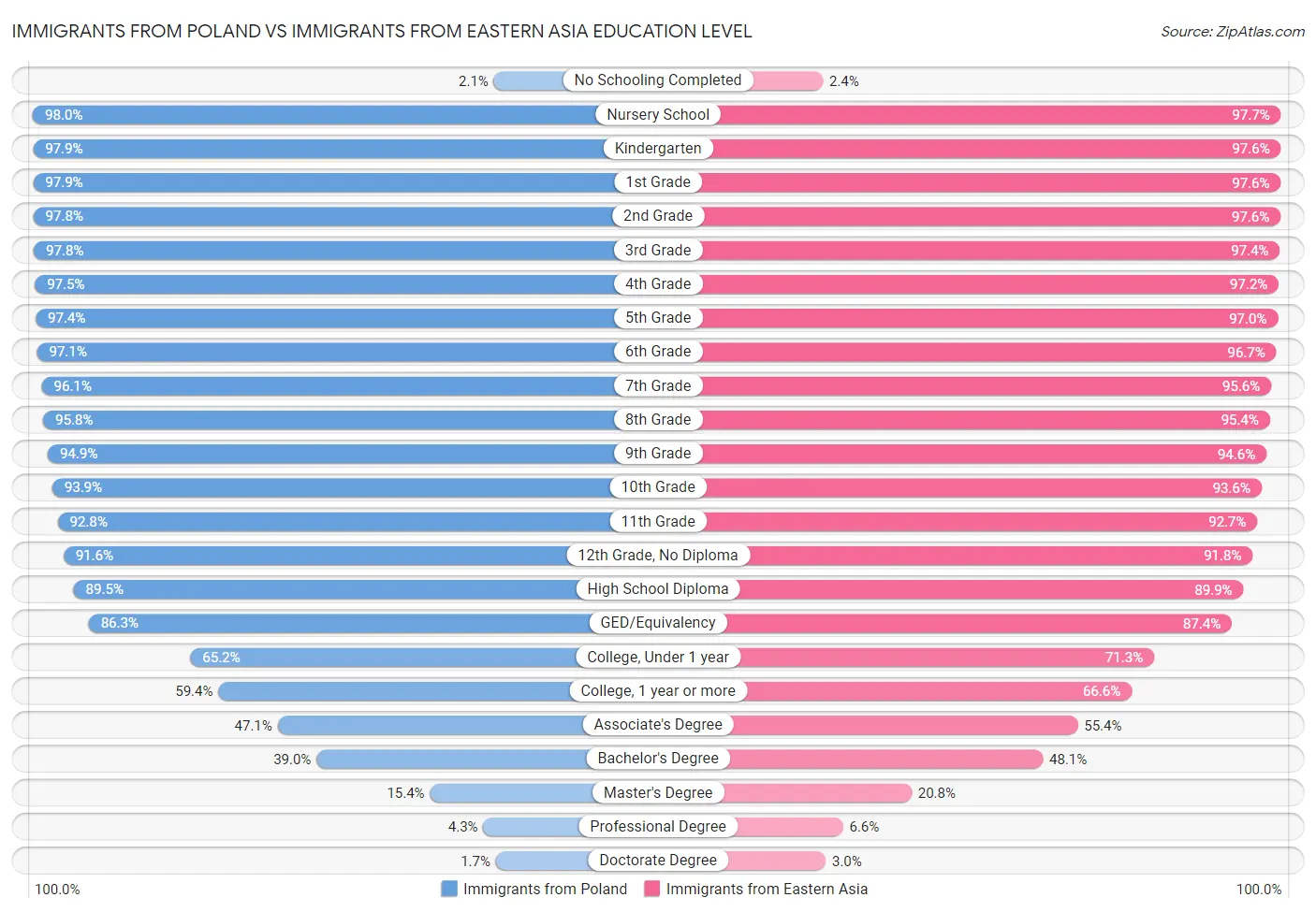 Immigrants from Poland vs Immigrants from Eastern Asia Education Level