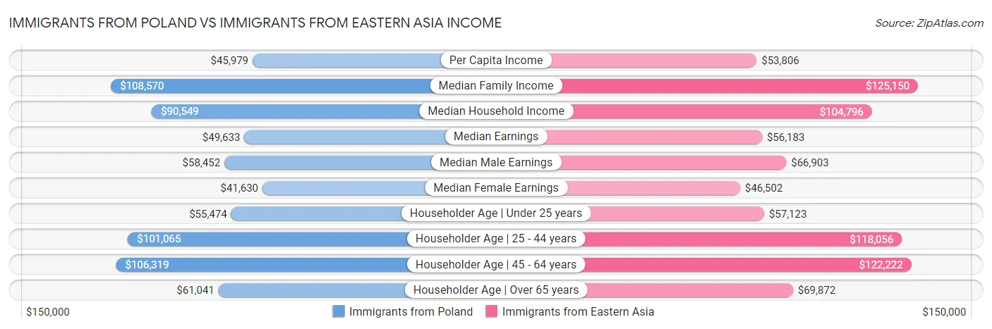 Immigrants from Poland vs Immigrants from Eastern Asia Income
