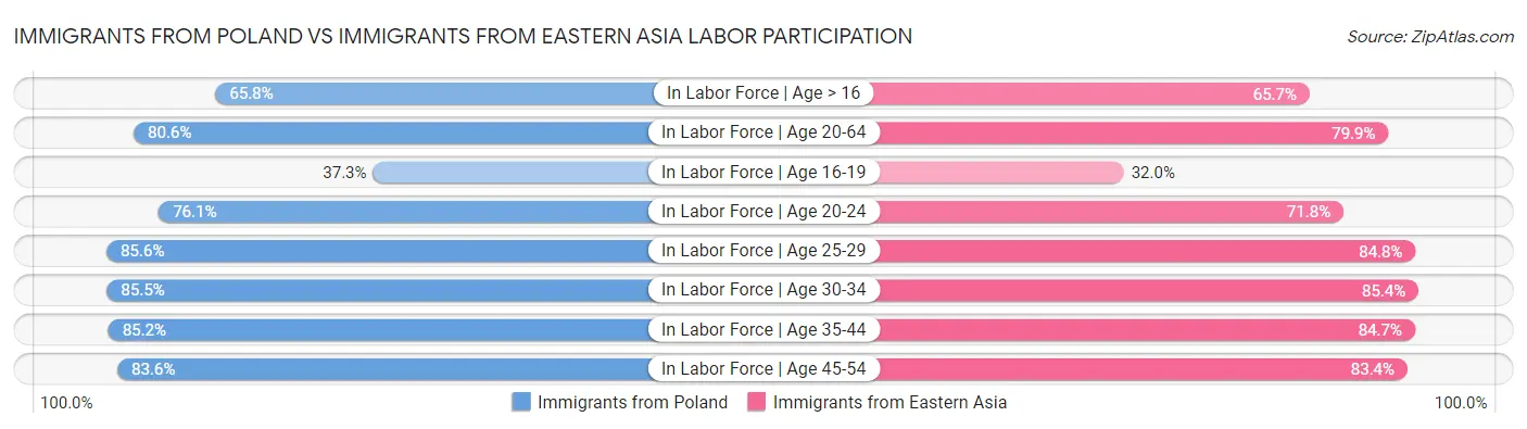 Immigrants from Poland vs Immigrants from Eastern Asia Labor Participation