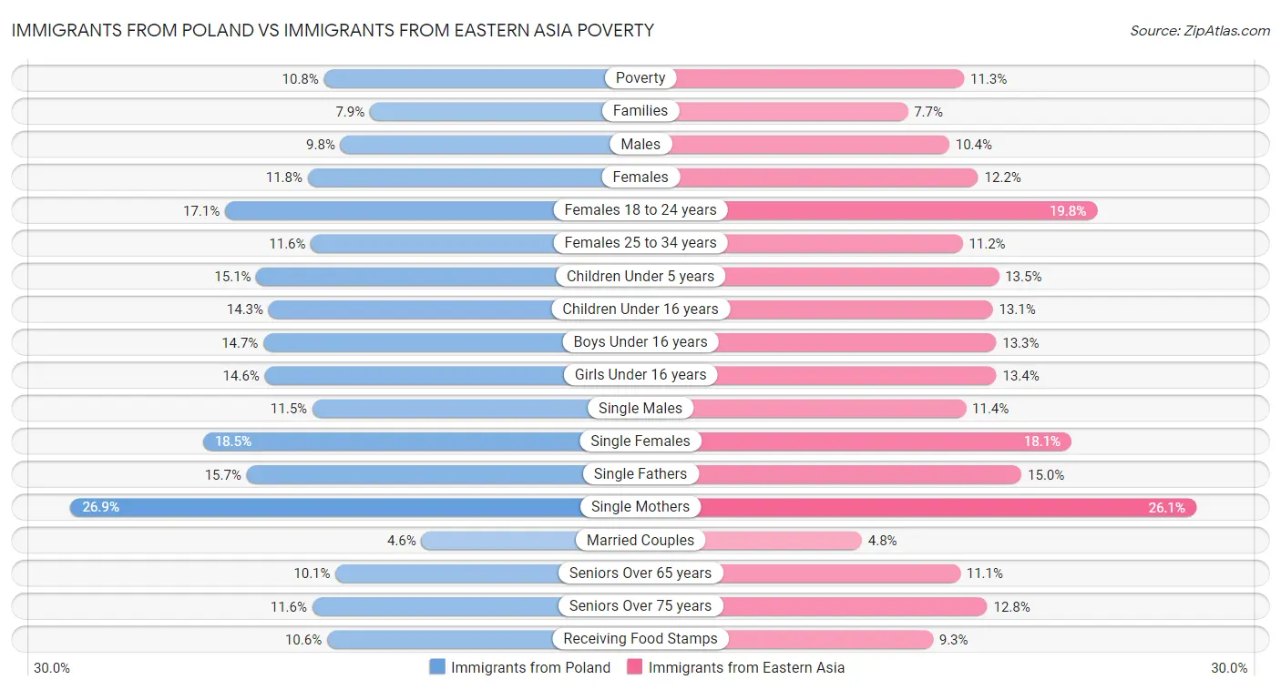 Immigrants from Poland vs Immigrants from Eastern Asia Poverty