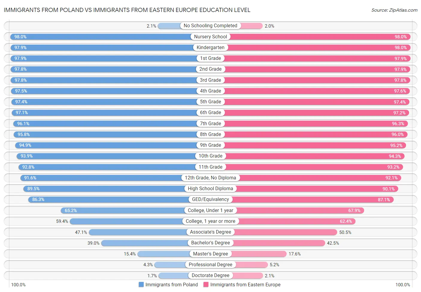 Immigrants from Poland vs Immigrants from Eastern Europe Education Level