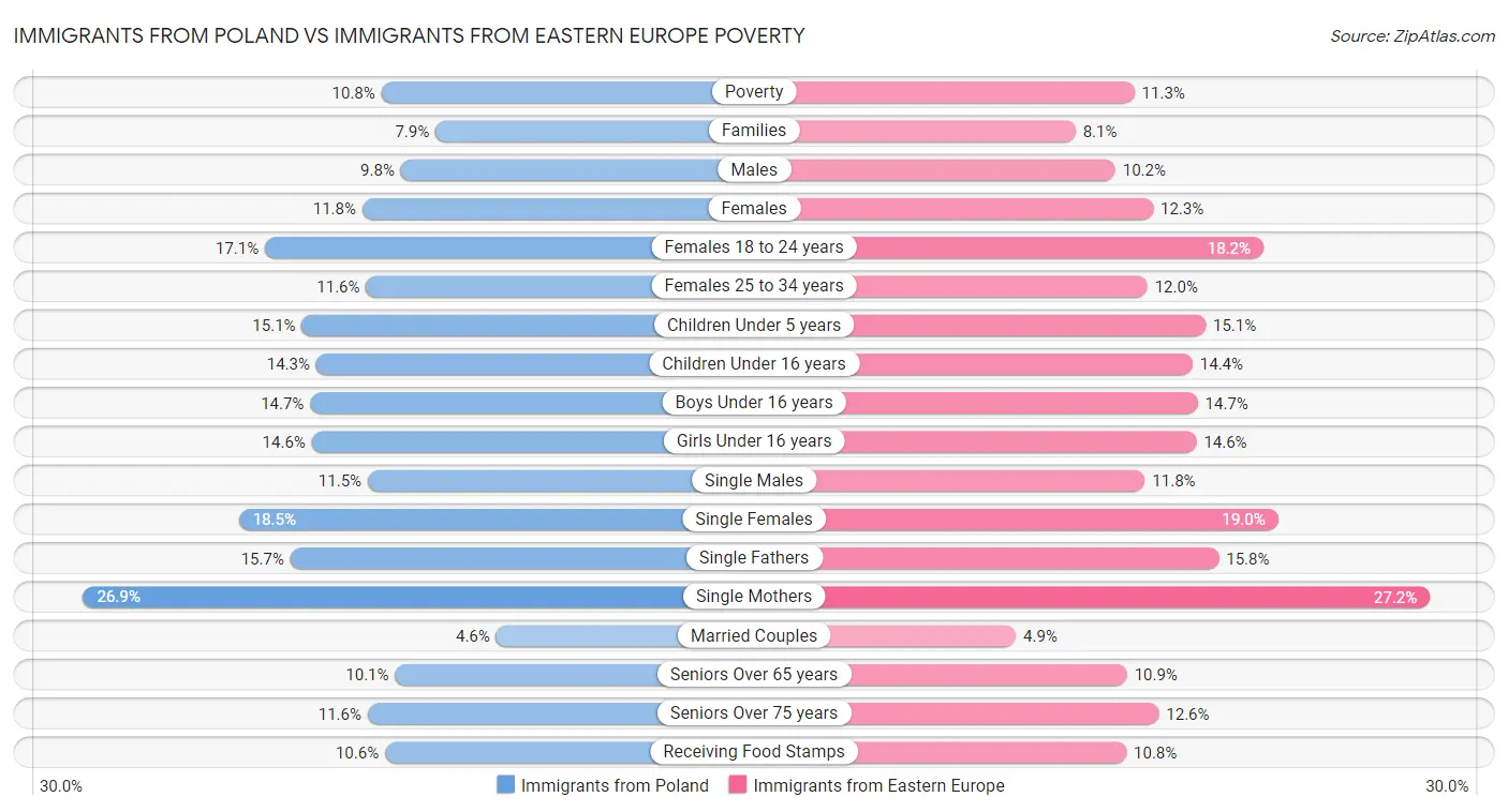 Immigrants from Poland vs Immigrants from Eastern Europe Poverty
