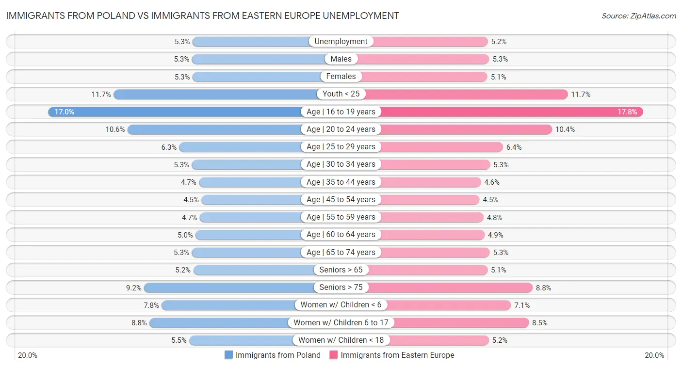 Immigrants from Poland vs Immigrants from Eastern Europe Unemployment