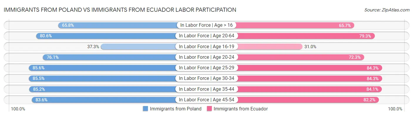 Immigrants from Poland vs Immigrants from Ecuador Labor Participation