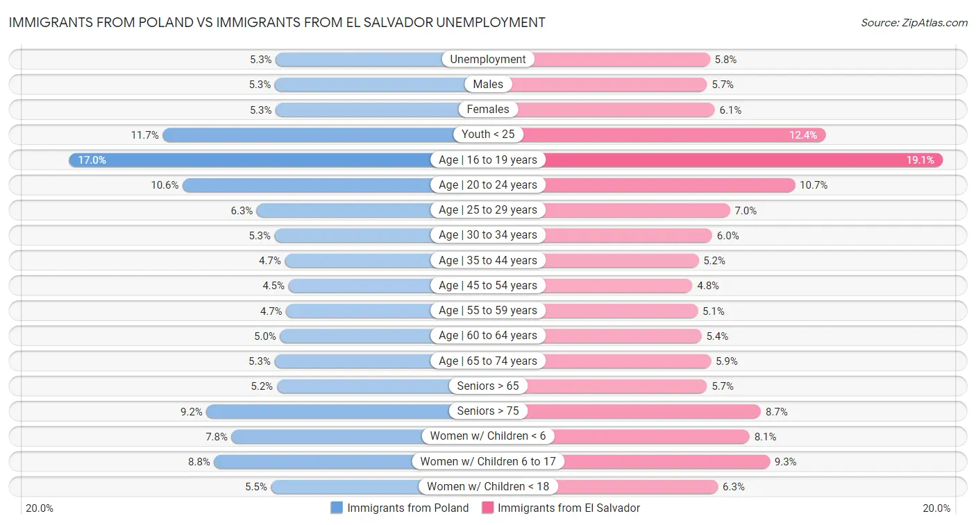 Immigrants from Poland vs Immigrants from El Salvador Unemployment