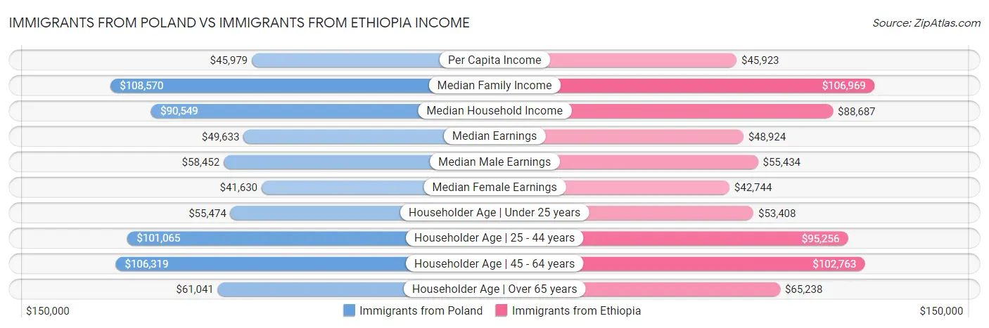 Immigrants from Poland vs Immigrants from Ethiopia Income
