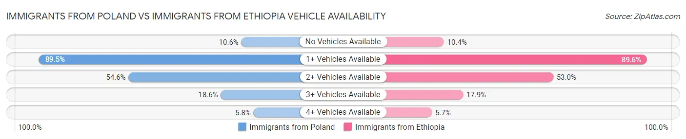 Immigrants from Poland vs Immigrants from Ethiopia Vehicle Availability